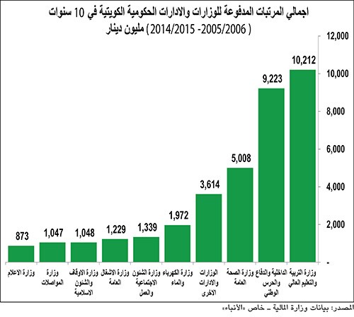 35 مليار دينار فاتورة الرواتب الحكومية في 10 سنوات