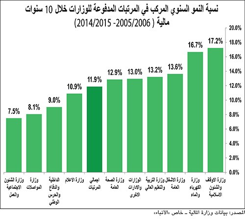 35 مليار دينار فاتورة الرواتب الحكومية في 10 سنوات
