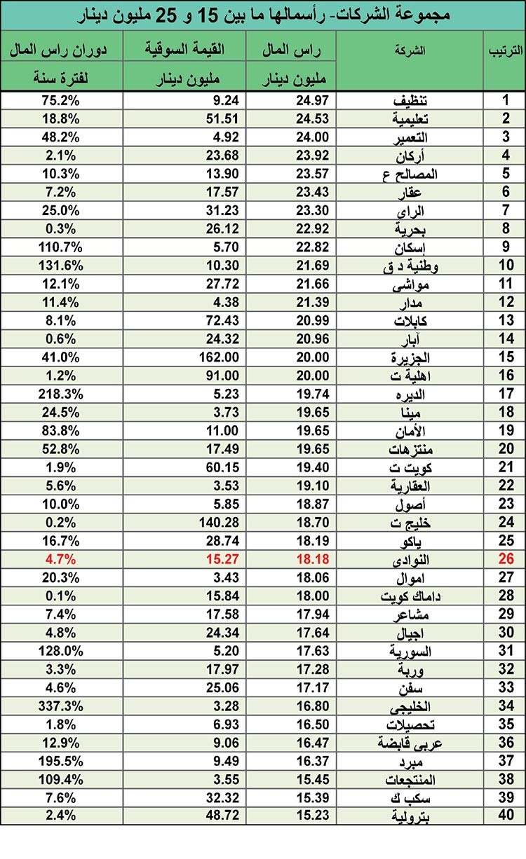 «الأنباء» تنشر قائمة رأسمال الشركات بالبورصة: الصغيرة مرغوبة أكثر