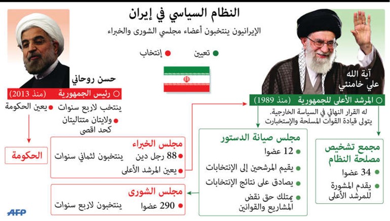 الإصلاحيون وحلفاؤهم حجزوا ثلث مقاعد «الشورى» وربع «الخبراء»