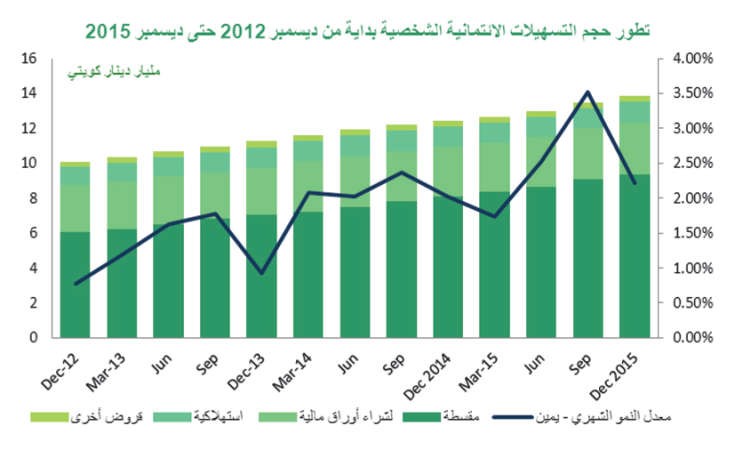 «بيتك»: 8% النمو الائتماني في 2015..الأعلى منذ 2008