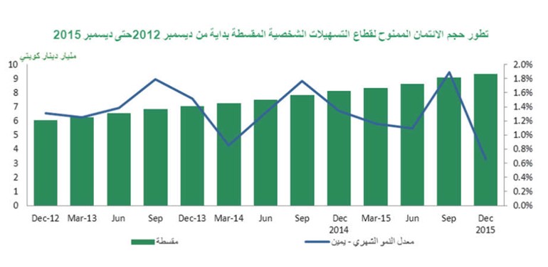 «بيتك»: 8% النمو الائتماني في 2015..الأعلى منذ 2008