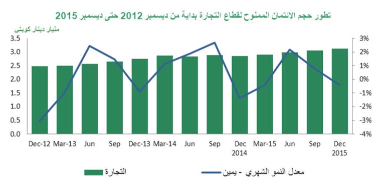 «بيتك»: 8% النمو الائتماني في 2015..الأعلى منذ 2008