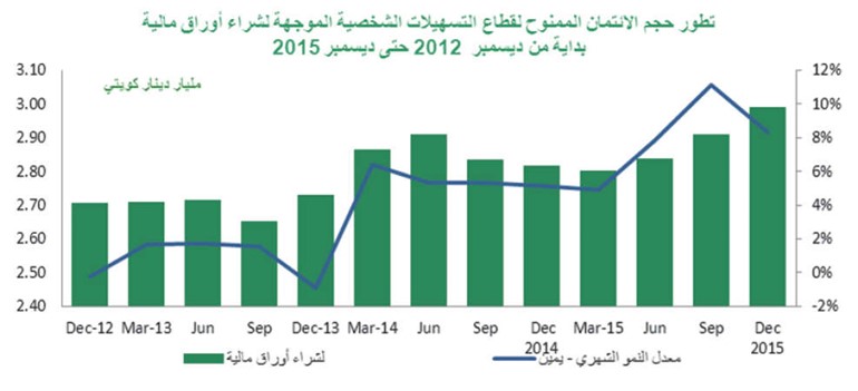 «بيتك»: 8% النمو الائتماني في 2015..الأعلى منذ 2008