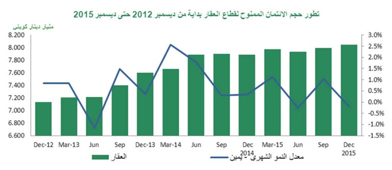 «بيتك»: 8% النمو الائتماني في 2015..الأعلى منذ 2008
