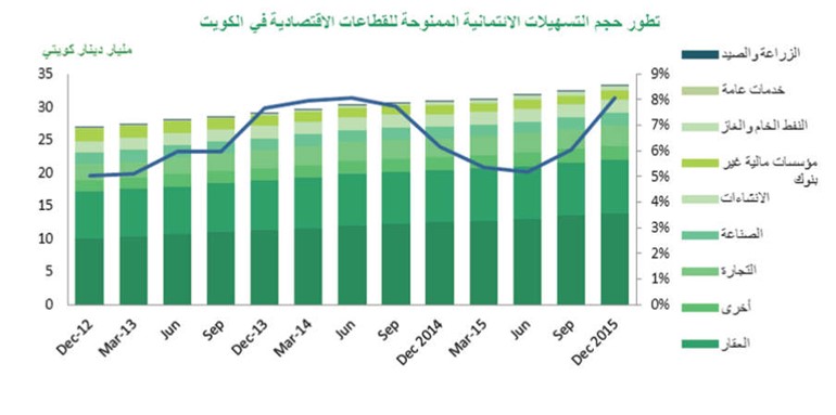 «بيتك»: 8% النمو الائتماني في 2015..الأعلى منذ 2008