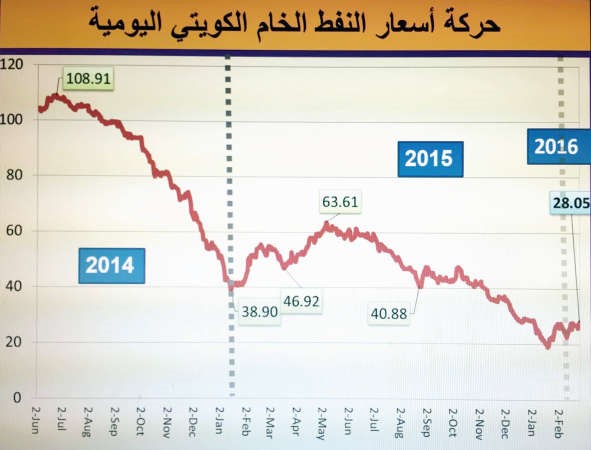 قفزات متواصلة للنفط الكويتي