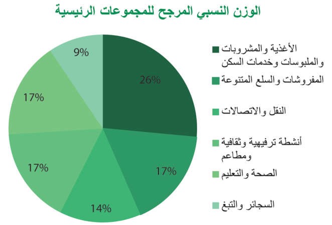 «بيتك»: أعلى نسبة ارتفاع سنوي للمسكن والأغذية والملبس