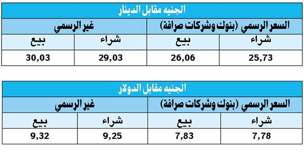الدينار يتراجع إلى 25.73 جنيهاً والدولار يرتفع إلى 9.25 جنيهات