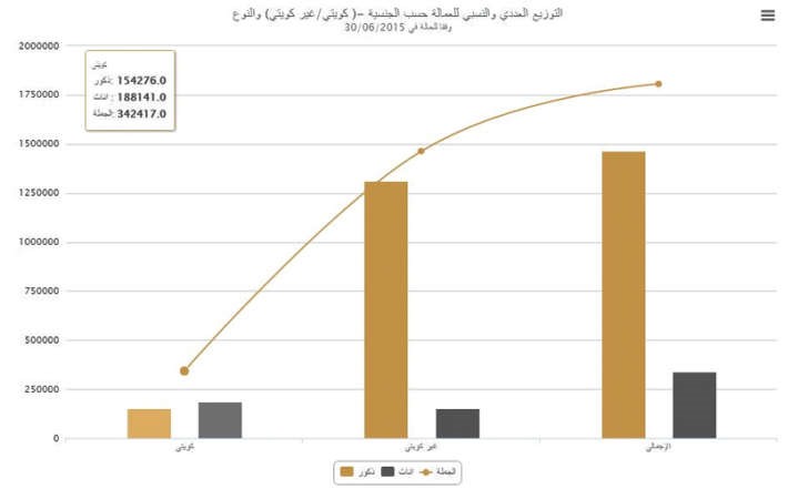 الكويتيون في سوق العمل 19% فقط مقابل 81% لغير الكويتيين