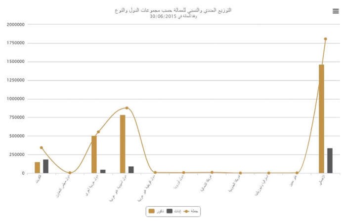 الكويتيون في سوق العمل 19% فقط مقابل 81% لغير الكويتيين
