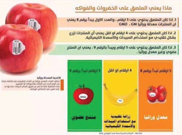 رسم توضيحي للملصقات على الخضار والفواكه﻿
