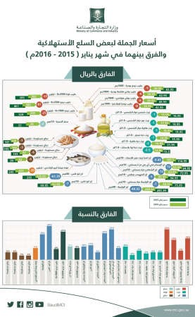 مقارنة لاسعار وزارة التجارة السعودية بين عامي يناير 2015 و2016﻿