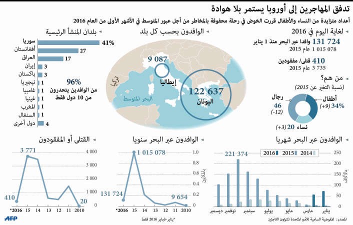 «الأوروبي» يكشف عن خطة كبرى لمساعدة دوله الأعضاء..لمواجهة «الهجرة»