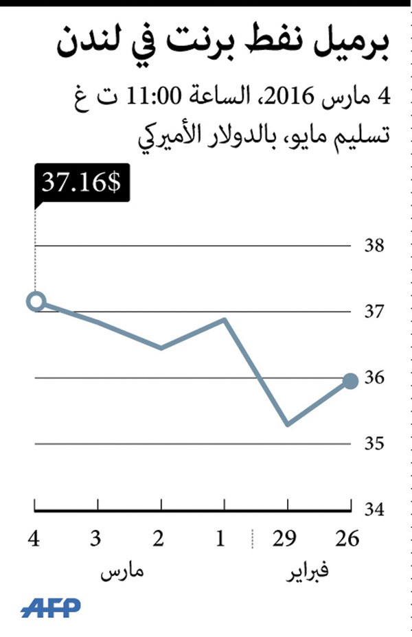 تكتيك جديد للكويت لزيادة مبيعاتها بالسوق النفطية الأوروبية