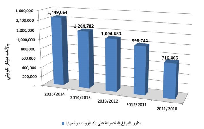 100 % زيادة في رواتب ومزايا القطاع النفطي خلال 5 سنوات