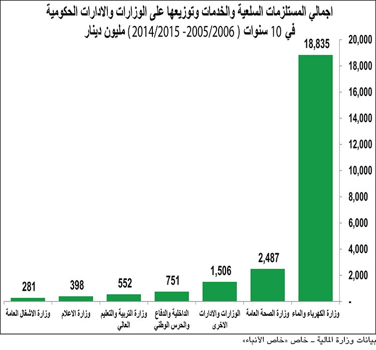 19 مليار دينار فاتورة وقود الكهرباء..  و1.5 مليار فقط المحصل في 10 سنوات