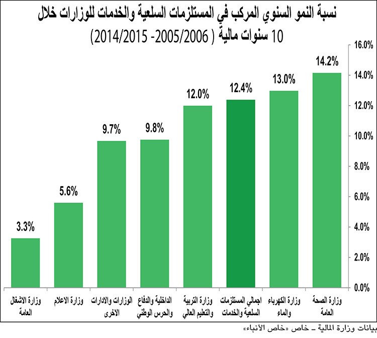 19 مليار دينار فاتورة وقود الكهرباء..  و1.5 مليار فقط المحصل في 10 سنوات