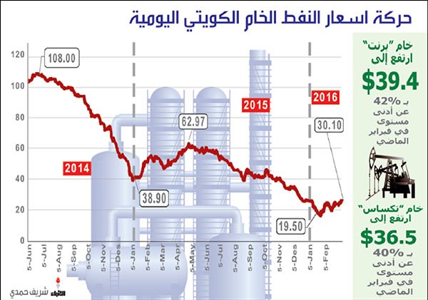 النفط الكويتي فوق 30 دولاراً والعالمي يقترب من 40 دولاراً