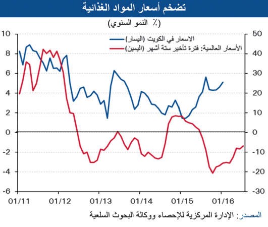 «الوطني»: زيادة أسعار الغذاء إلى 5%.. رغم تراجعها عالمياً