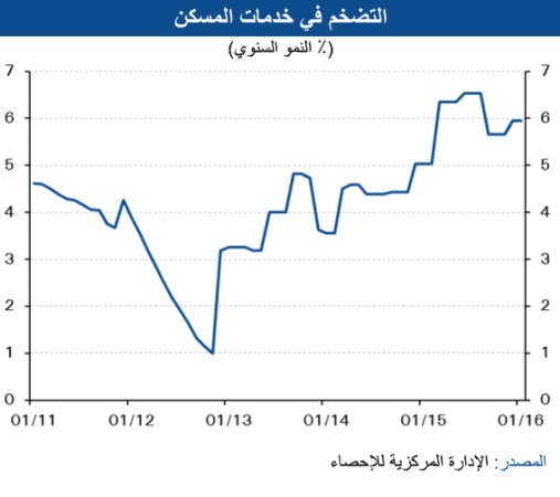 «الوطني»: زيادة أسعار الغذاء إلى 5%.. رغم تراجعها عالمياً