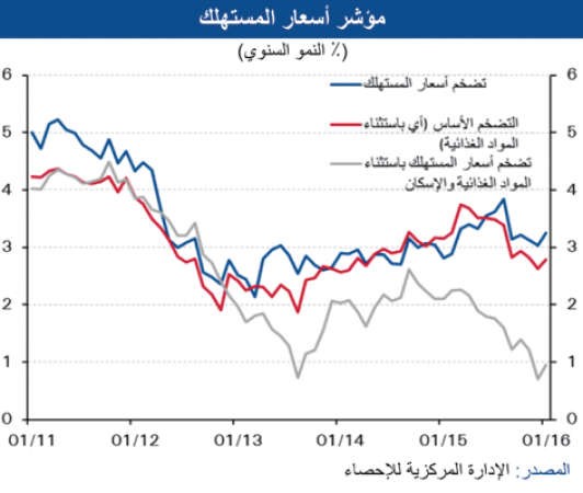 «الوطني»: زيادة أسعار الغذاء إلى 5%.. رغم تراجعها عالمياً