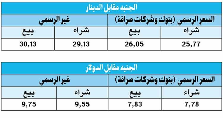 الدينار يرتفع إلى 25.77 جنيهاً والدولار يتراجع لـ 9.55 جنيهات