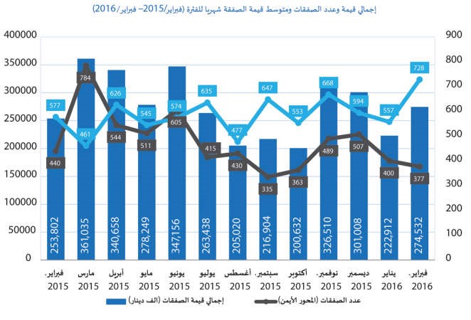 «الدولي»: 23% نمو مبيعات العقار خلال فبراير