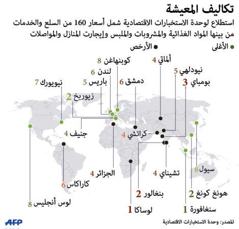 «سنغافورة» أغلى مدن العالم في المعيشة.. و«الجزائر» و«دمشق» من الأرخص