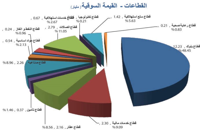 «بيتك كابيتال»: ارتفاع القيمة السوقية 1.5% إلى 25.2 مليار دينار
