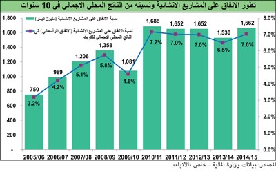 45 مليار دولار إنفاق الكويت على البنى التحتية.. بين الأقل خليجياً