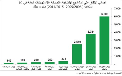 45 مليار دولار إنفاق الكويت على البنى التحتية.. بين الأقل خليجياً