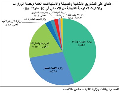 45 مليار دولار إنفاق الكويت على البنى التحتية.. بين الأقل خليجياً