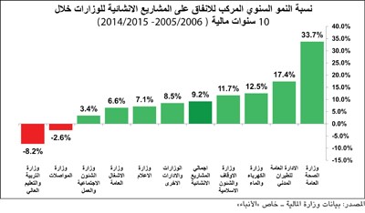 45 مليار دولار إنفاق الكويت على البنى التحتية.. بين الأقل خليجياً