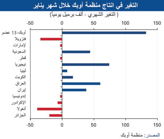 «الوطني»: الأسواق مشبعة بـ «النفط».. وشكوك حول رفع الإنتاج الإيراني