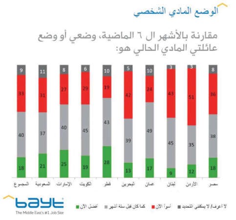 43 %من المهنيين بالكويت يتوقعون تحسن الأعمال