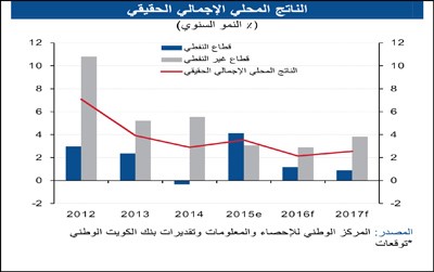 «الوطني»: 5 مليارات ريال العجز المتوقع بعمان