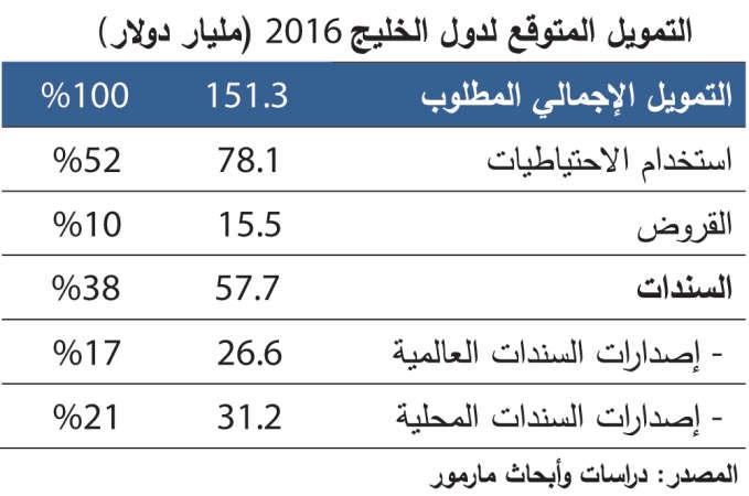 «المركز»: 151 مليار دولار احتياجات تمويلية للخليج