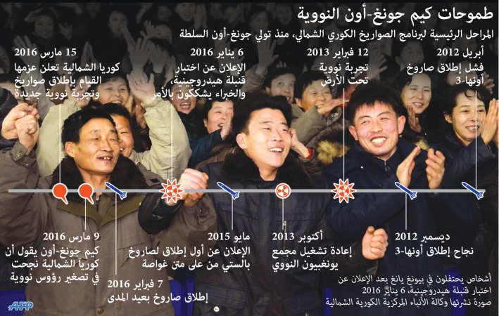 الزعيم الكوري الشمالي يأمر بتجربة نووية وإطلاق صواريخ باليستية