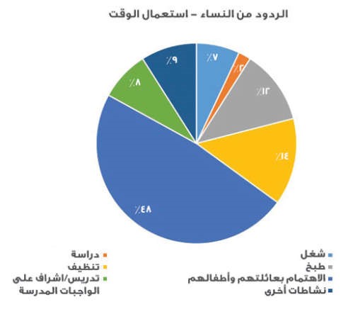 «سنتربوينت»: أكثر من 70% من السيدات في الشرق الأوسط يعطين الأولوية للعناية بأحبائهن وأسرهن