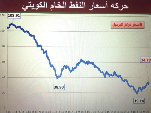 النفط الكويتي يسجل أعلى مستوى في 2016