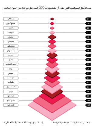 كم متراً يمكنك شراؤه بـ 300 ألف دينار بأكبر مدن العالم؟