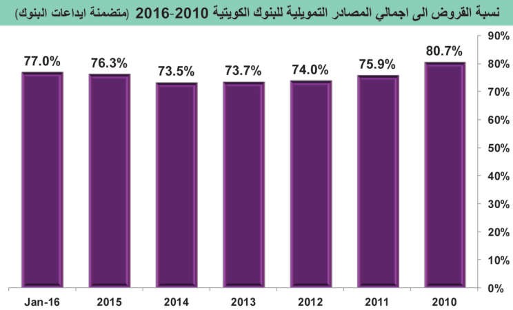 4 مليارات دينار مساحة إقراضية للبنوك