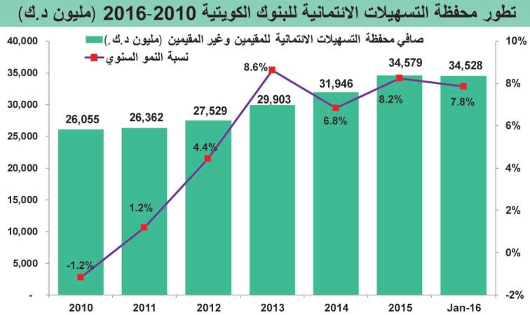 4 مليارات دينار مساحة إقراضية للبنوك