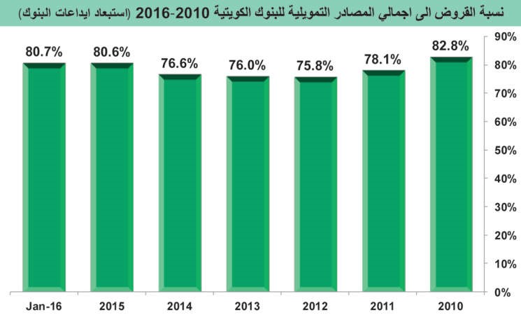 4 مليارات دينار مساحة إقراضية للبنوك