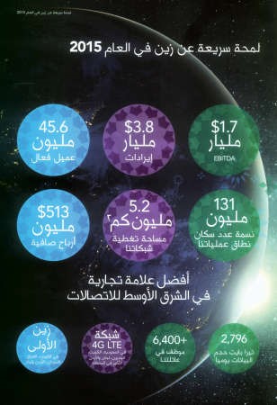البنوان: «زين» الأولى في 5 دول.. وبيع الأبراج قيد الدراسة