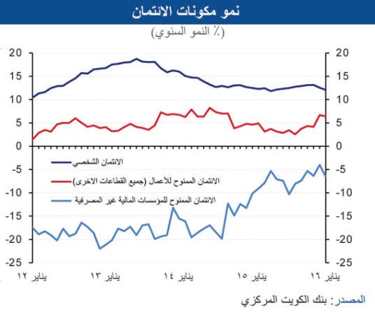 «الوطني»: ارتفاع فوائد الودائع 21 نقطة