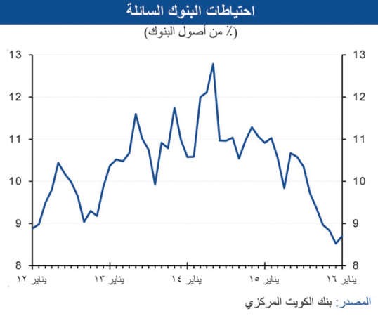 «الوطني»: ارتفاع فوائد الودائع 21 نقطة