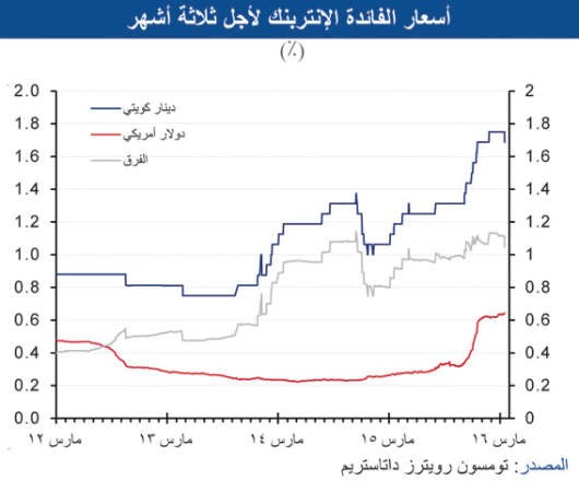 «الوطني»: ارتفاع فوائد الودائع 21 نقطة