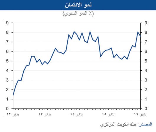 «الوطني»: ارتفاع فوائد الودائع 21 نقطة